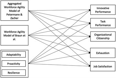 Workforce Agility: Development and Validation of a Multidimensional Measure